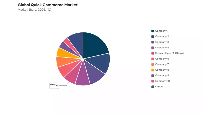 Quick Commerce Market share analysis