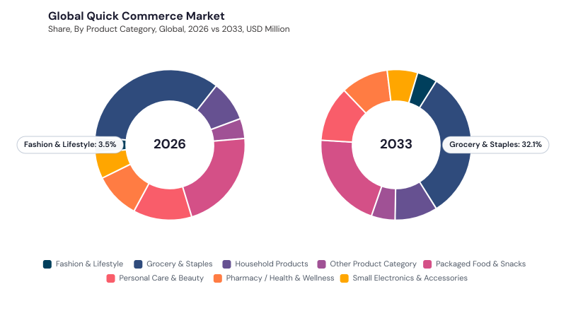 Quick Commerce Market segment Share