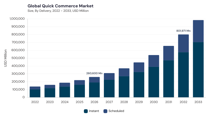 Quick Commerce Market size and growth forecast (2022-2033)