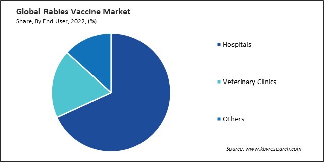 Rabies Vaccine Market Share and Industry Analysis Report 2022