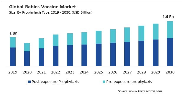 Rabies Vaccine Market Size - Global Opportunities and Trends Analysis Report 2019-2030