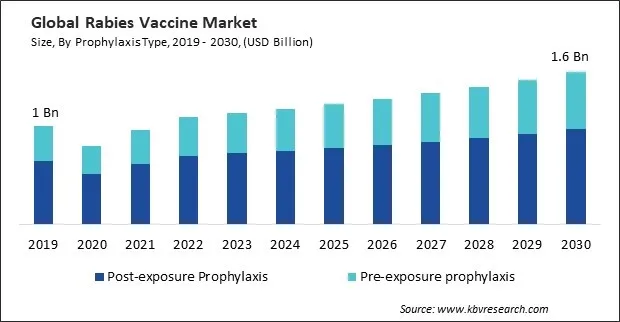 Rabies Vaccine Market Size - Global Opportunities and Trends Analysis Report 2019-2030 Rabies Vaccine Market Size - Global Opportunities and Trends Analysis Report 2019-2030