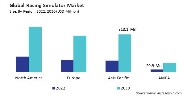 Racing Simulator Market Size - By Region