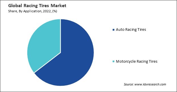 Racing Tires Market Share and Industry Analysis Report 2022