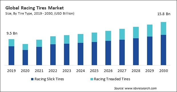 Racing Tires Market Size - Global Opportunities and Trends Analysis Report 2019-2030