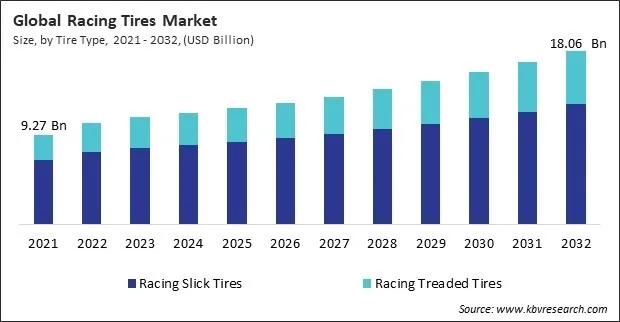 Racing Tires Market Size - Global Opportunities and Trends Analysis Report 2021-2032 Racing Tires Market Size - Global Opportunities and Trends Analysis Report 2021-2032