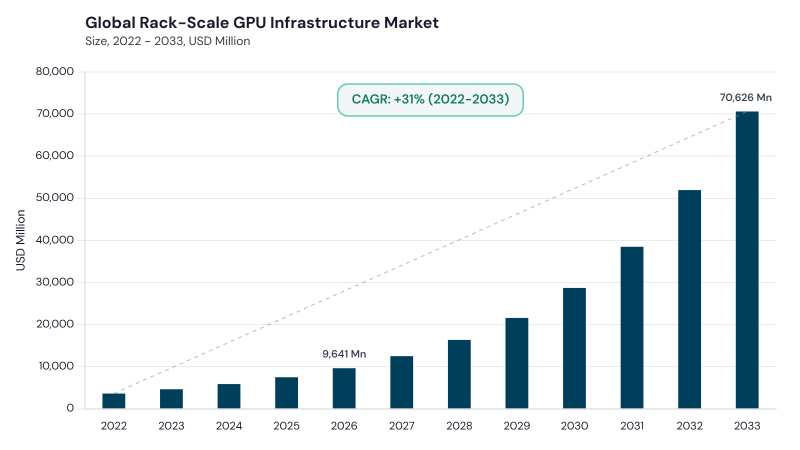 Rack-Scale GPU Infrastructure Market CAGR and growth forecast Rack-Scale GPU Infrastructure Market CAGR and growth forecast