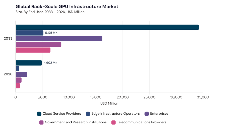 Rack-Scale GPU Infrastructure Market segment size and growth forecast Rack-Scale GPU Infrastructure Market segment size and growth forecast