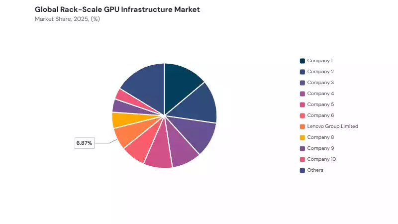 Rack-Scale GPU Infrastructure Market share analysis Rack-Scale GPU Infrastructure Market share analysis