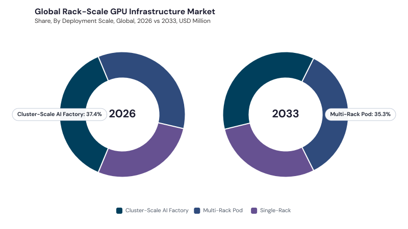Rack-Scale GPU Infrastructure Market segment Share Rack-Scale GPU Infrastructure Market segment Share