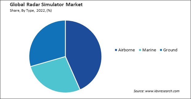 Radar Simulator Market Share and Industry Analysis Report 2022