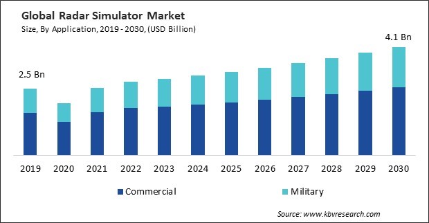Radar Simulator Market Size - Global Opportunities and Trends Analysis Report 2019-2030