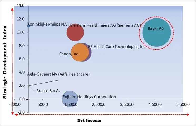 Radiation Dose Management Market - Competitive Landscape and Trends by Forecast 2030