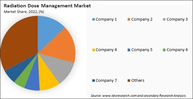 Radiation Dose Management Market Share 2022