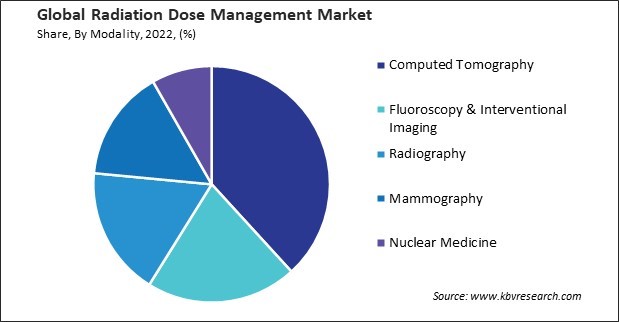 Radiation Dose Management Market Share and Industry Analysis Report 2022
