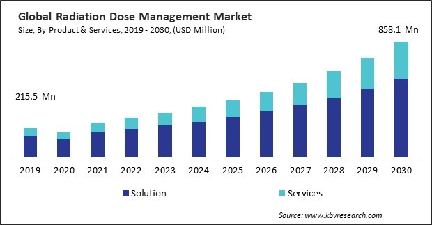 Radiation Dose Management Market Size - Global Opportunities and Trends Analysis Report 2019-2030