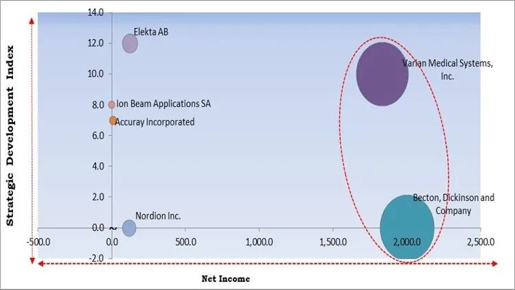 Radiation Oncology Market - Competitive Landscape and Trends by Forecast 2028 Radiation Oncology Market - Competitive Landscape and Trends by Forecast 2028