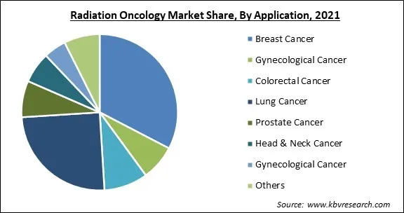 Radiation Oncology Market Share and Industry Analysis Report 2021 Radiation Oncology Market Share and Industry Analysis Report 2021