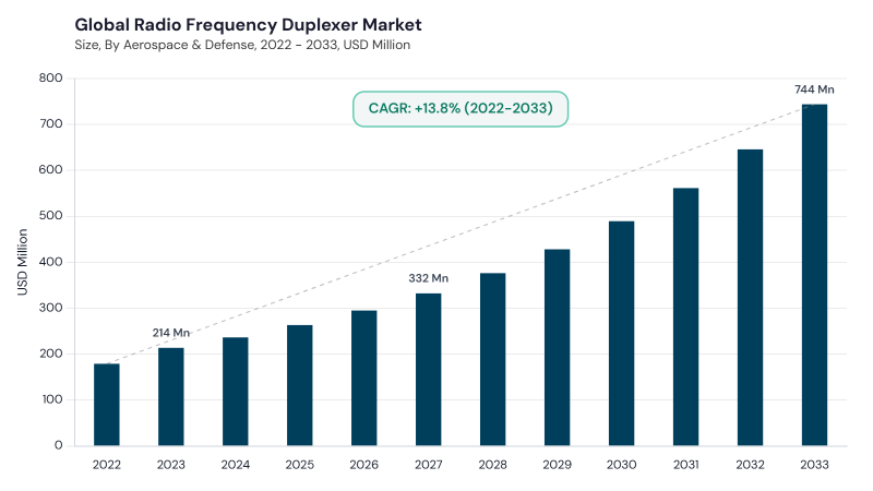 Radio Frequency Duplexer Market CAGR and growth forecast