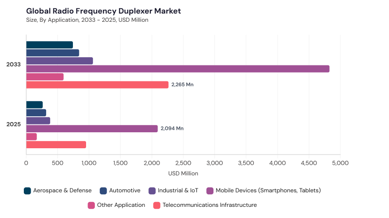 Radio Frequency Duplexer Market segment size and growth forecast