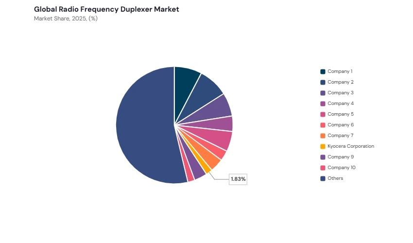 Radio Frequency Duplexer Market share analysis