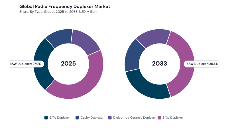 Radio Frequency Duplexer Market segment Share