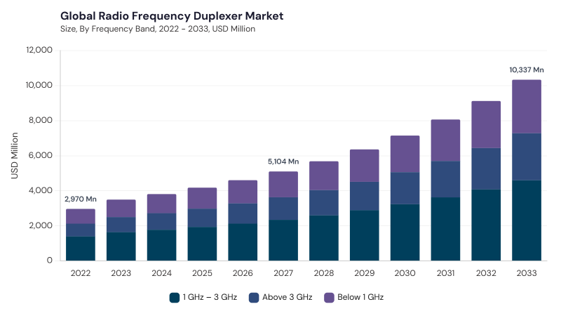 Radio Frequency Duplexer Market size and growth forecast (2022-2033)