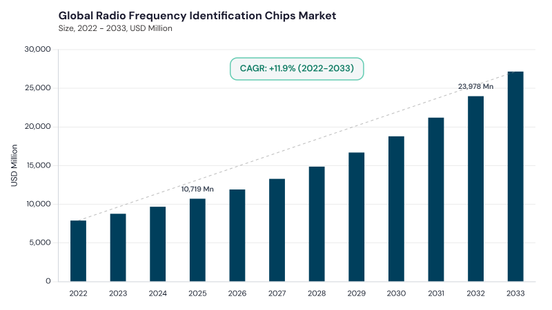 Radio Frequency Identification Chips Market CAGR and growth forecast