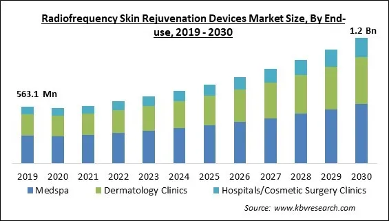 Radiofrequency Skin Rejuvenation Devices Market Size - Global Opportunities and Trends Analysis Report 2019-2030 Radiofrequency Skin Rejuvenation Devices Market Size - Global Opportunities and Trends Analysis Report 2019-2030