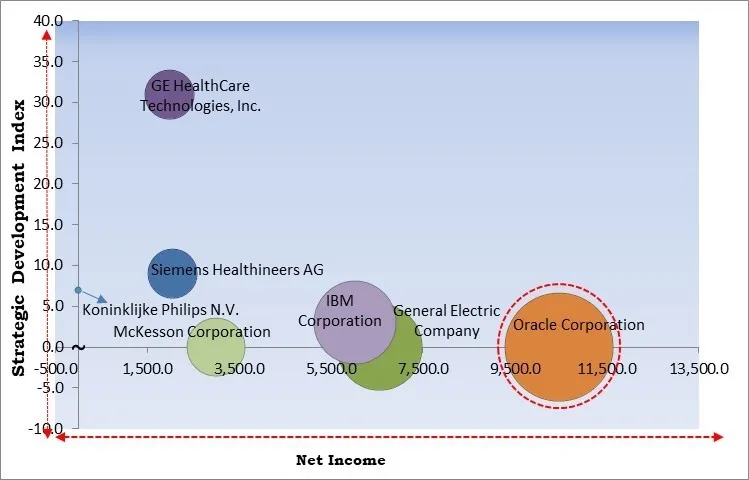 Radiology Information System Market - Competitive Landscape and Trends by Forecast 2032