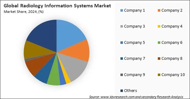 Radiology Information System Market Share 2024