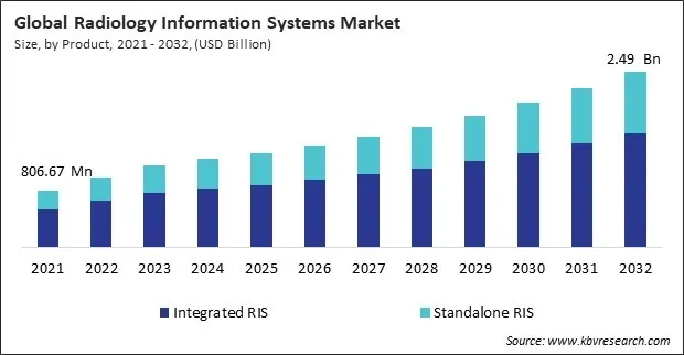 Radiology Information System Market Size - Global Opportunities and Trends Analysis Report 2021-2032