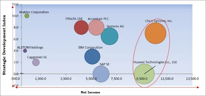 Rail Asset Management Market - Competitive Landscape and Trends by Forecast 2027