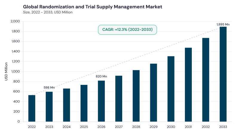 Randomization and Trial Supply Management Market CAGR and growth forecast Randomization and Trial Supply Management Market CAGR and growth forecast