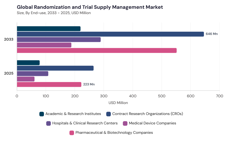 Randomization and Trial Supply Management Market segment size and growth forecast Randomization and Trial Supply Management Market segment size and growth forecast