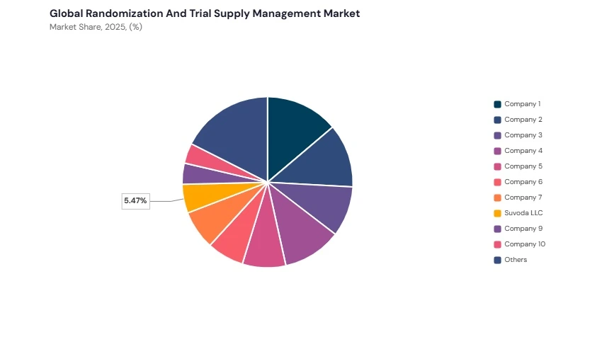 Randomization and Trial Supply Management Market share analysis Randomization and Trial Supply Management Market share analysis