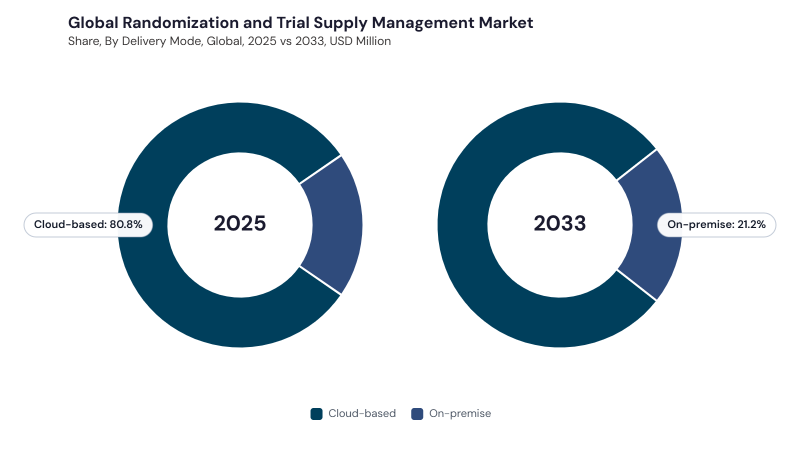 Randomization and Trial Supply Management Market segment Share Randomization and Trial Supply Management Market segment Share