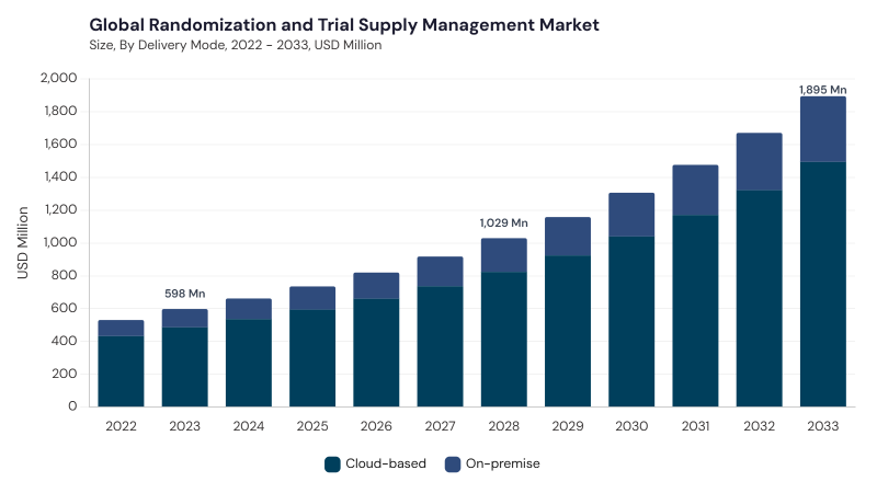 Randomization and Trial Supply Management Market size and growth forecast (2022-2033) Randomization and Trial Supply Management Market size and growth forecast (2022-2033)