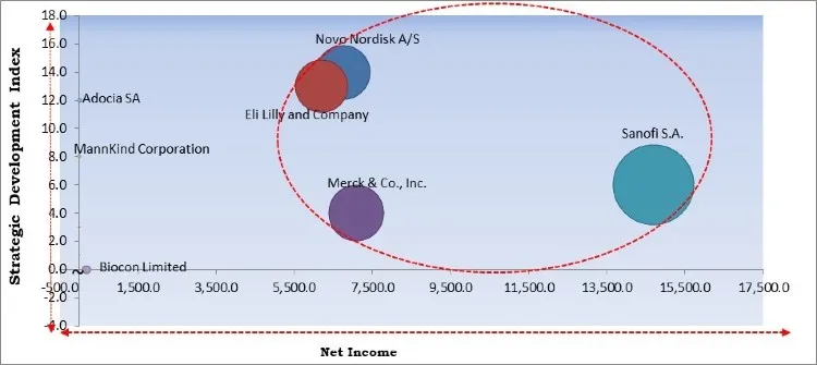 Rapid Acting Insulin Market - Competitive Landscape and Trends by Forecast 2027 Rapid Acting Insulin Market - Competitive Landscape and Trends by Forecast 2027