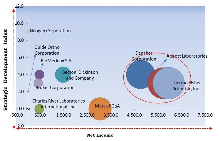 Rapid Microbiology Testing Market - Competitive Landscape and Trends by Forecast 2031