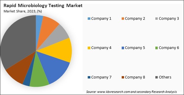 Rapid Microbiology Testing Market Share 2023