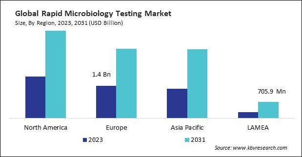 Rapid Microbiology Testing Market Size - By Region