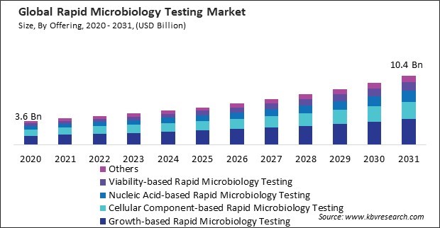 Rapid Microbiology Testing Market Size - Global Opportunities and Trends Analysis Report 2020-2031
