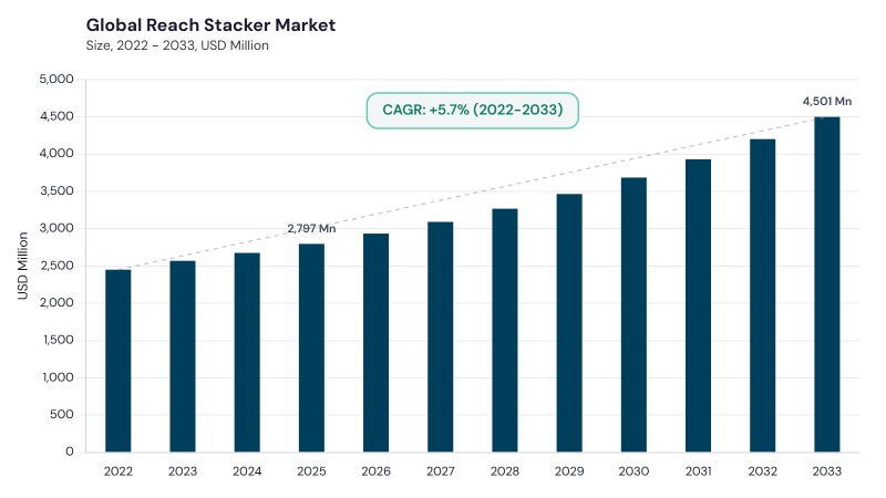Reach Stacker Market CAGR and growth forecast Reach Stacker Market CAGR and growth forecast