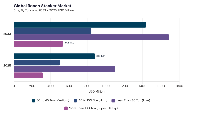 Reach Stacker Market segment size and growth forecast Reach Stacker Market segment size and growth forecast