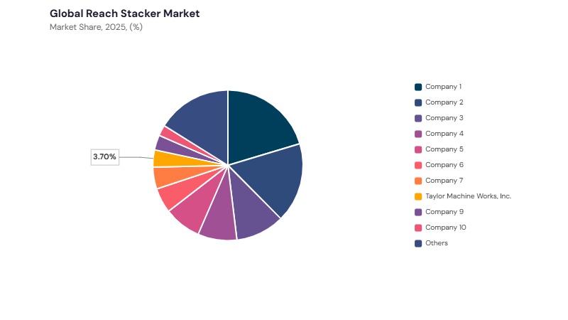 Reach Stacker Market share analysis Reach Stacker Market share analysis