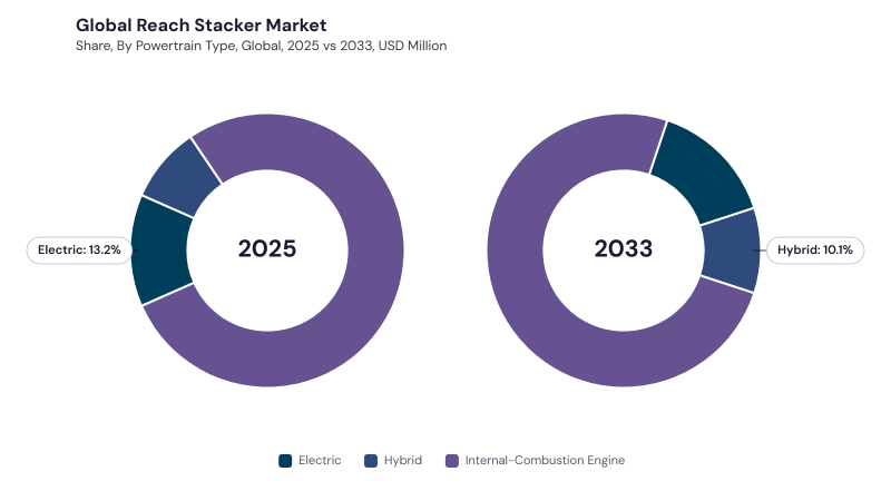 Reach Stacker Market segment Share Reach Stacker Market Report URL: reach-stacker-market segment Share
