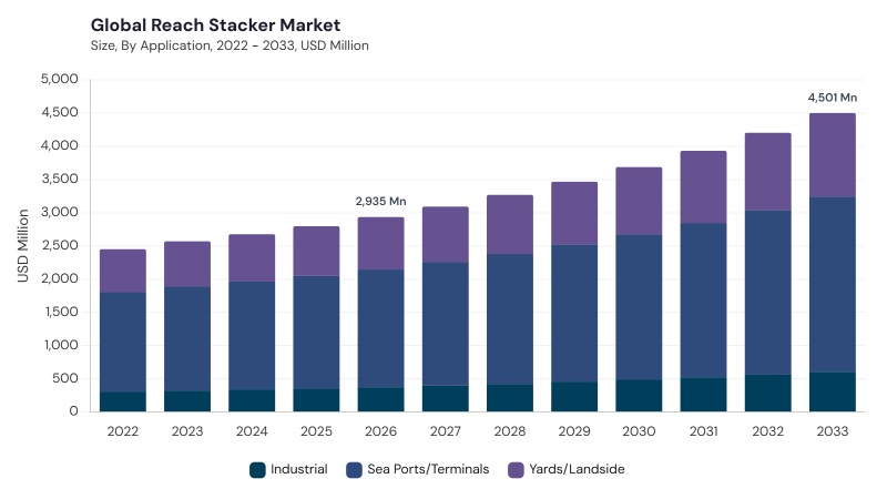 Reach Stacker Market size and growth forecast (2022-2033)