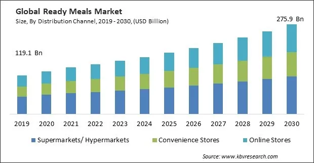Ready Meals Market Size - Global Opportunities and Trends Analysis Report 2019-2030 Ready Meals Market Size - Global Opportunities and Trends Analysis Report 2019-2030
