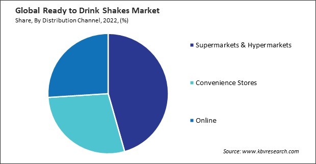 Ready to Drink Shakes Market Share and Industry Analysis Report 2022
